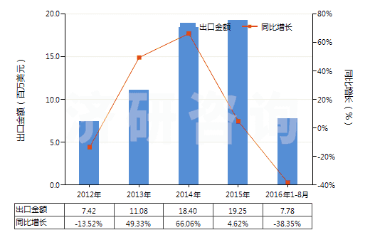 2012-2016年8月中國其他天然或合成的生物堿及其鹽醚酯和衍生物(HS29399990)出口總額及增速統(tǒng)計